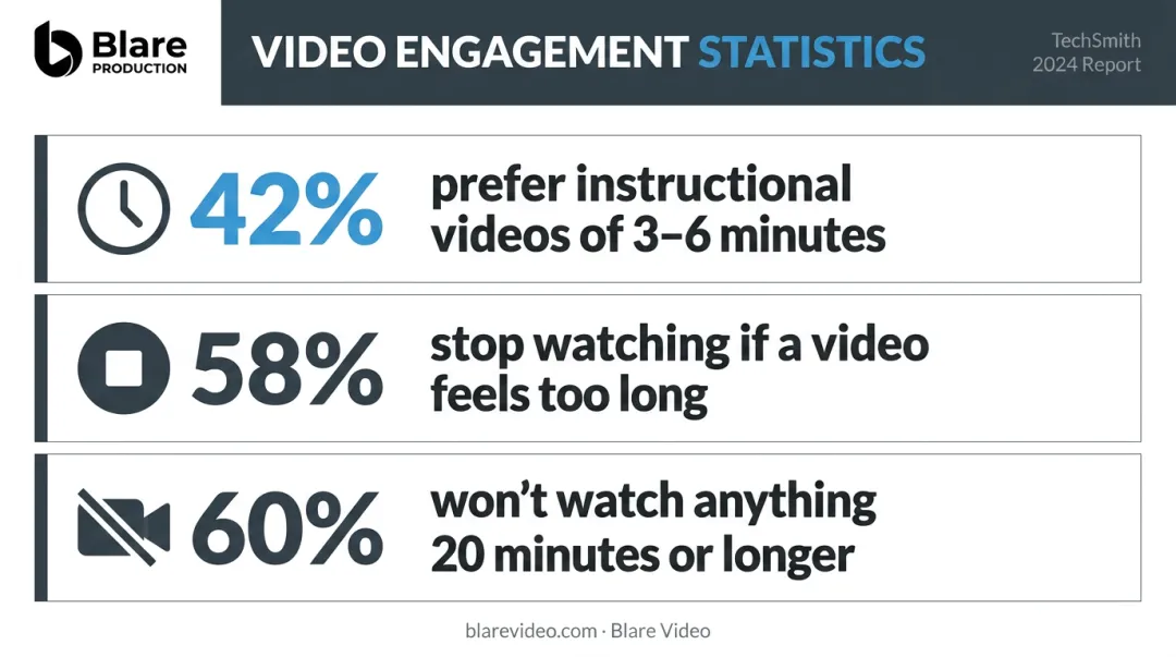 Employee video viewing preferences and drop-off rates by video length statistics
