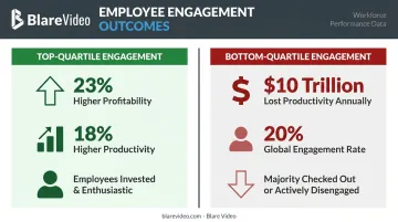 Top versus bottom quartile employee engagement performance comparison infographic