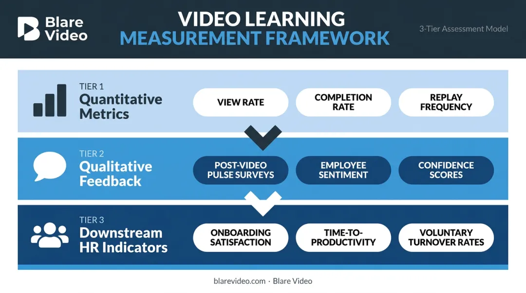 Three-tier employee engagement video measurement framework quantitative qualitative and HR metrics
