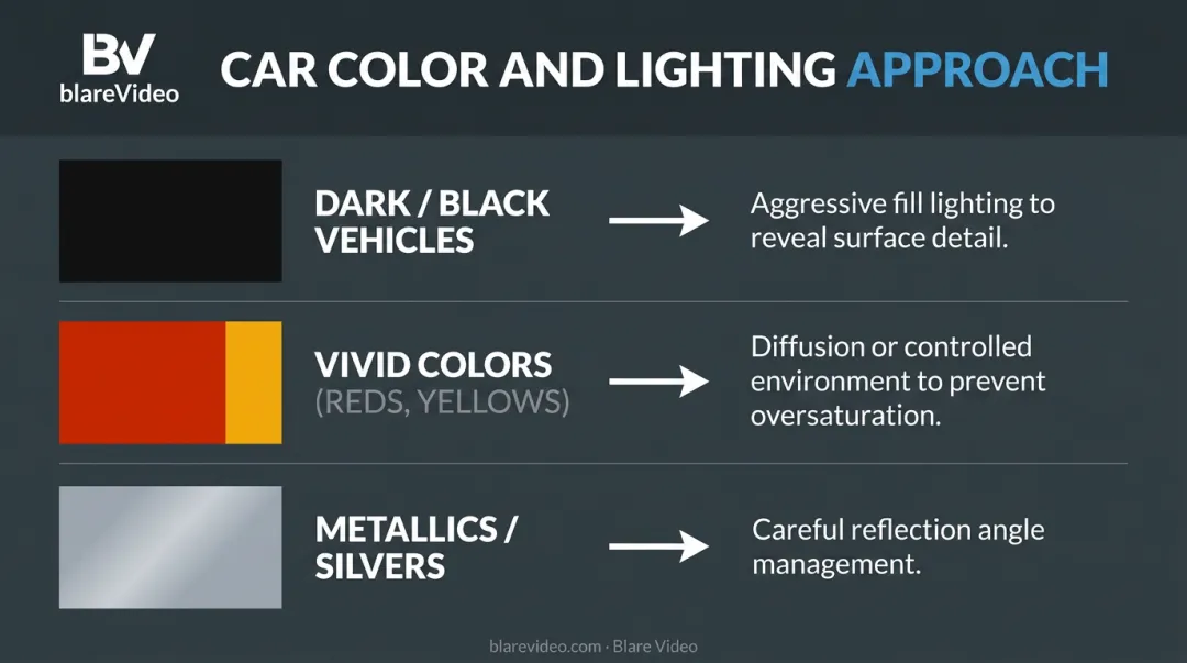 Car paint color versus lighting approach comparison chart for automotive filming
