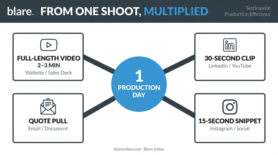 Single testimonial video repurposed into five content formats across marketing channels
