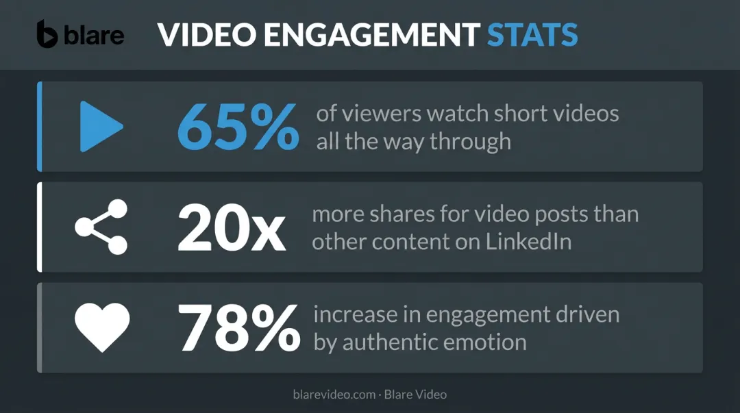 Video engagement and shareability statistics infographic for B2B content marketing