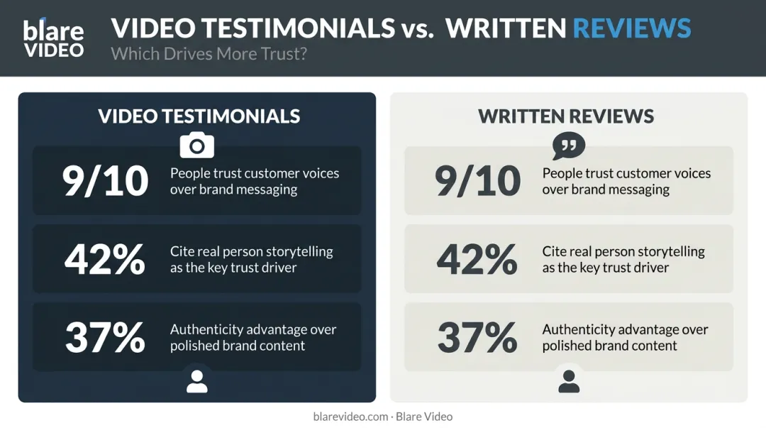 Video testimonials versus written reviews trust and authenticity statistics comparison