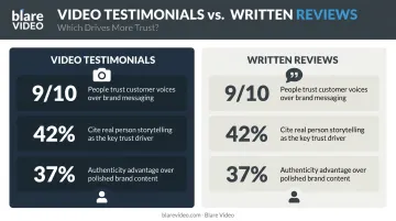 Video testimonials versus written reviews trust and authenticity statistics comparison