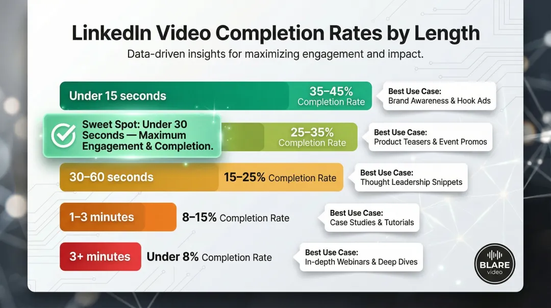LinkedIn video ad completion rates by length comparison table infographic