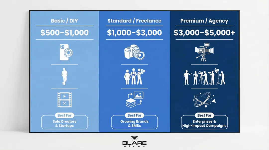 Three-tier LinkedIn video ad production cost comparison from DIY to agency