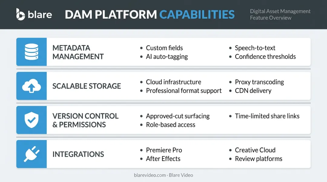 Key video DAM features comparison showing metadata AI tagging version control and integrations