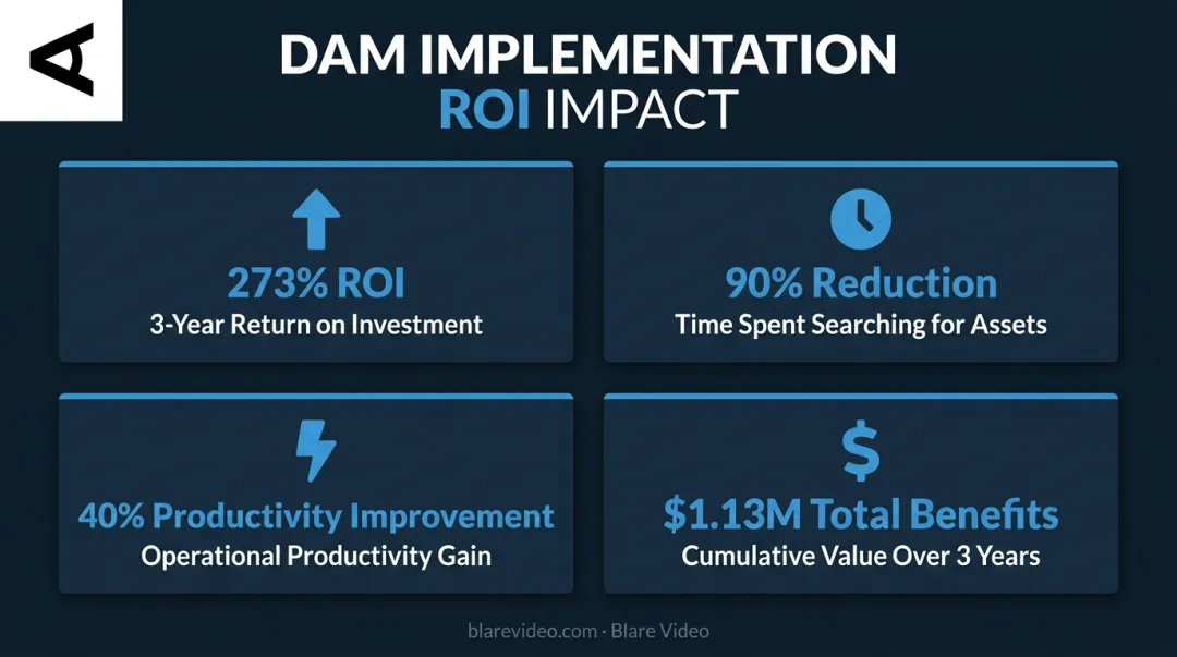 Video DAM ROI statistics showing 273 percent return and 90 percent time savings