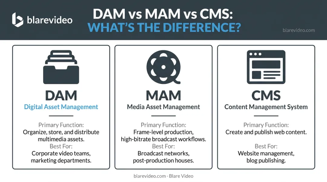 DAM versus MAM versus CMS system comparison chart for video teams