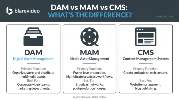 DAM versus MAM versus CMS system comparison chart for video teams