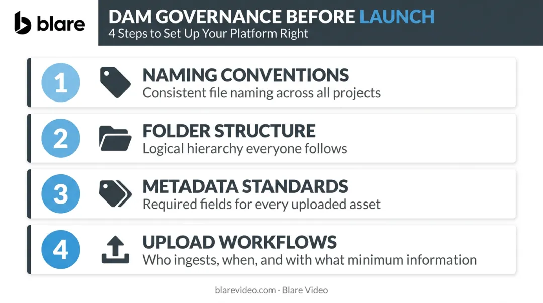 Four DAM governance steps for video teams naming conventions to upload workflows