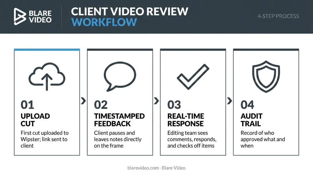 4-step Wipster client video review and approval workflow process flow