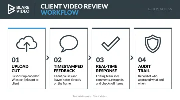 4-step Wipster client video review and approval workflow process flow