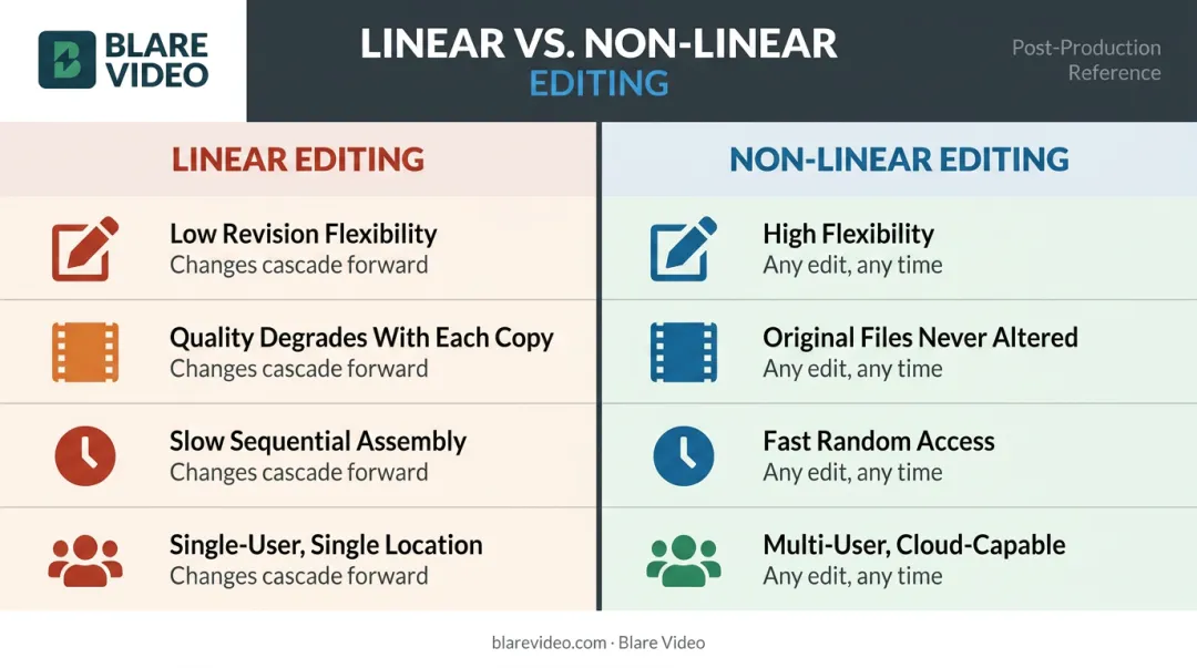 Linear editing versus non-linear editing side-by-side comparison infographic
