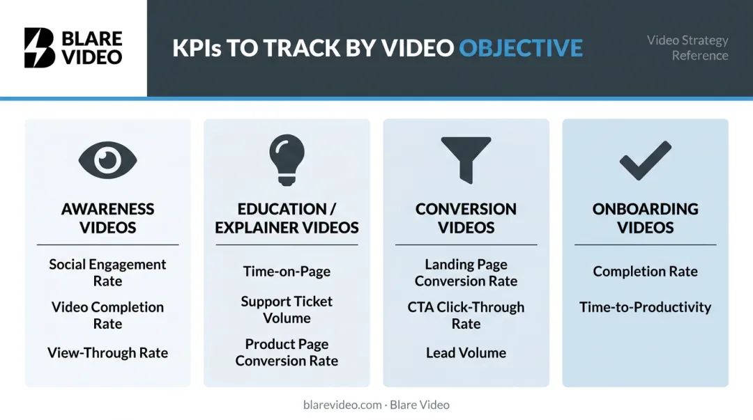 Animated video KPI tracking framework organized by four marketing objectives