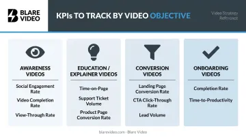 Animated video KPI tracking framework organized by four marketing objectives