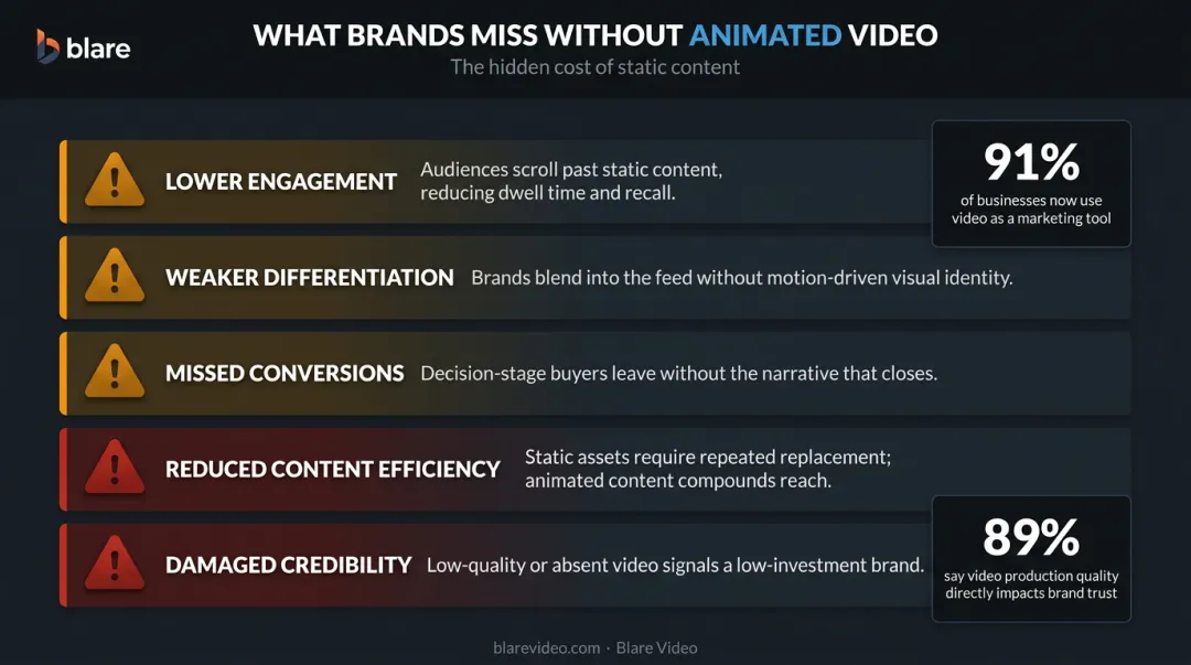 Five competitive disadvantages brands face by skipping animated video production