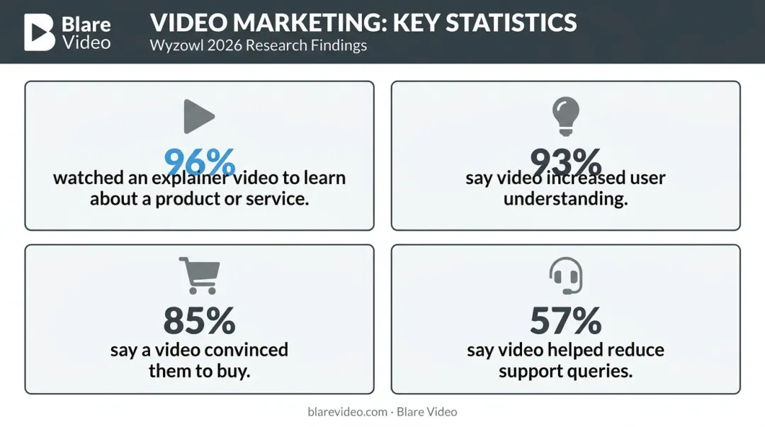 Four key animated video marketing statistics from Wyzowl 2026 research data