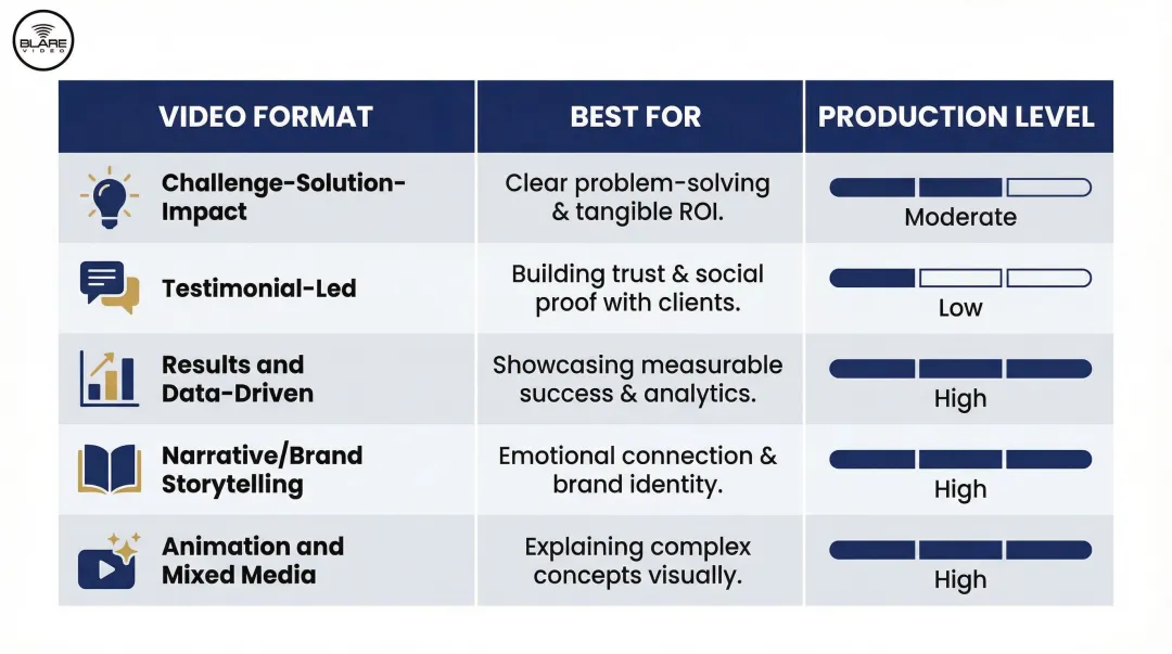Five corporate case study video formats comparison chart with best use cases