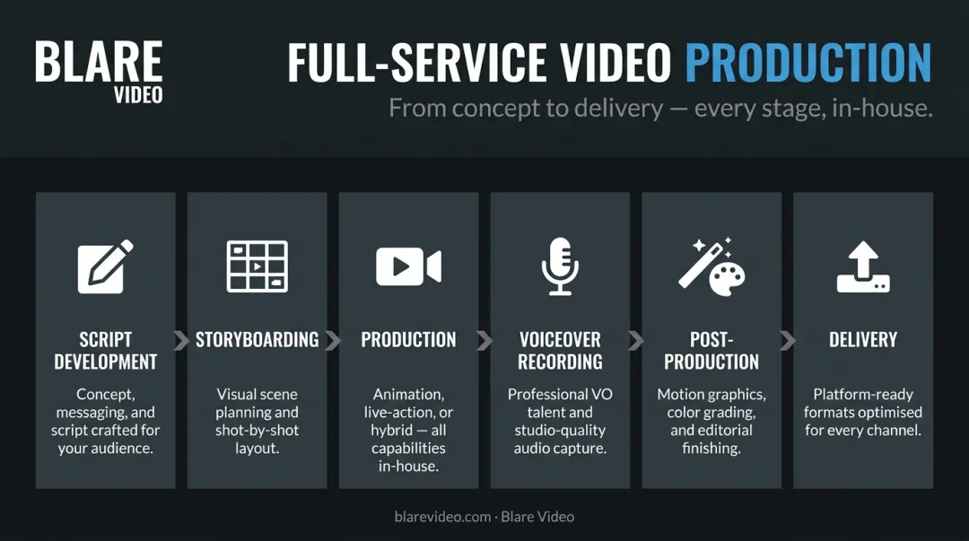 Six-stage end-to-end video production workflow from concept to delivery