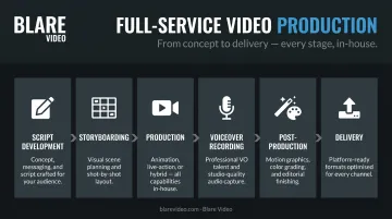 Six-stage end-to-end video production workflow from concept to delivery