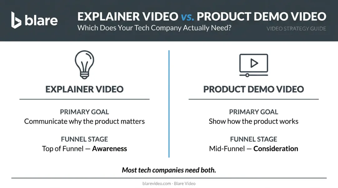 Explainer video versus product demo video funnel stage comparison chart