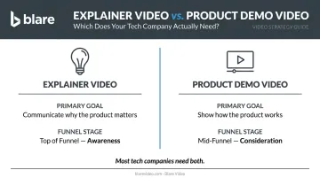 Explainer video versus product demo video funnel stage comparison chart