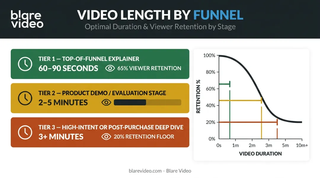 Video length versus viewer retention rate by funnel stage data visualization
