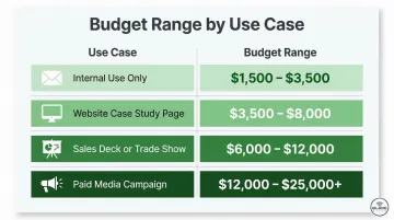 Testimonial video budget range by use case from internal to paid media campaign