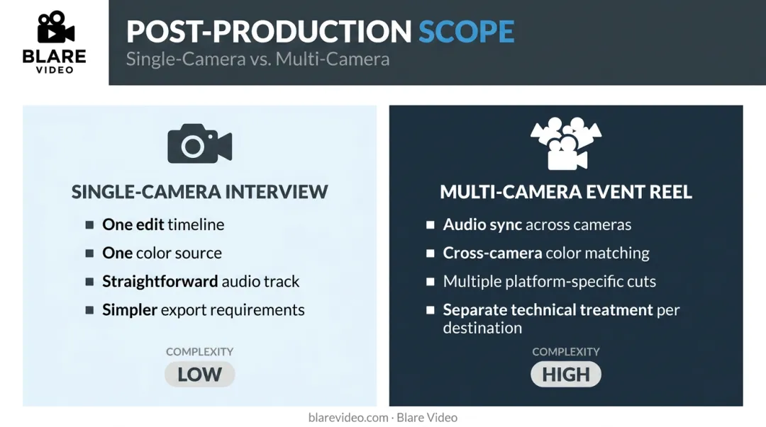 Single-camera interview versus multi-camera event reel post-production scope comparison
