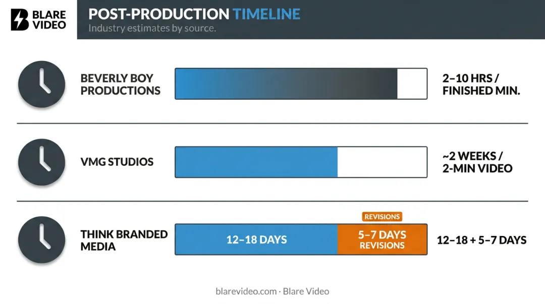 Corporate video post-production timeline estimates from three production companies compared