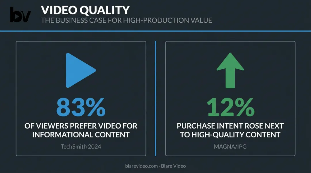 Video production quality impact on brand perception and purchase intent statistics