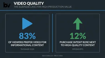 Video production quality impact on brand perception and purchase intent statistics