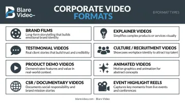 Eight corporate video format types visual taxonomy with icons and descriptions