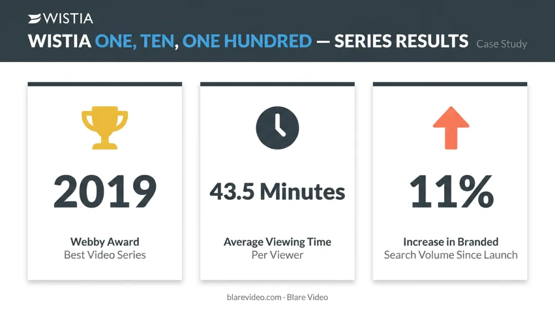 Wistia One Ten One Hundred documentary series key performance results statistics breakdown