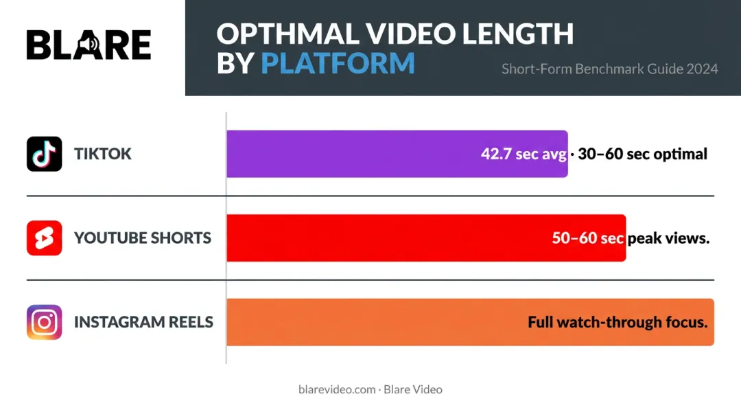Optimal short-form video length benchmarks by platform TikTok YouTube Instagram
