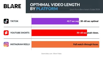 Optimal short-form video length benchmarks by platform TikTok YouTube Instagram