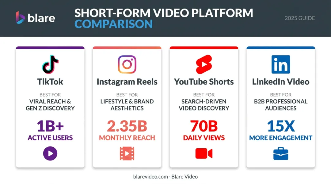 Four social media platforms comparison chart for short-form video marketing