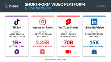 Four social media platforms comparison chart for short-form video marketing