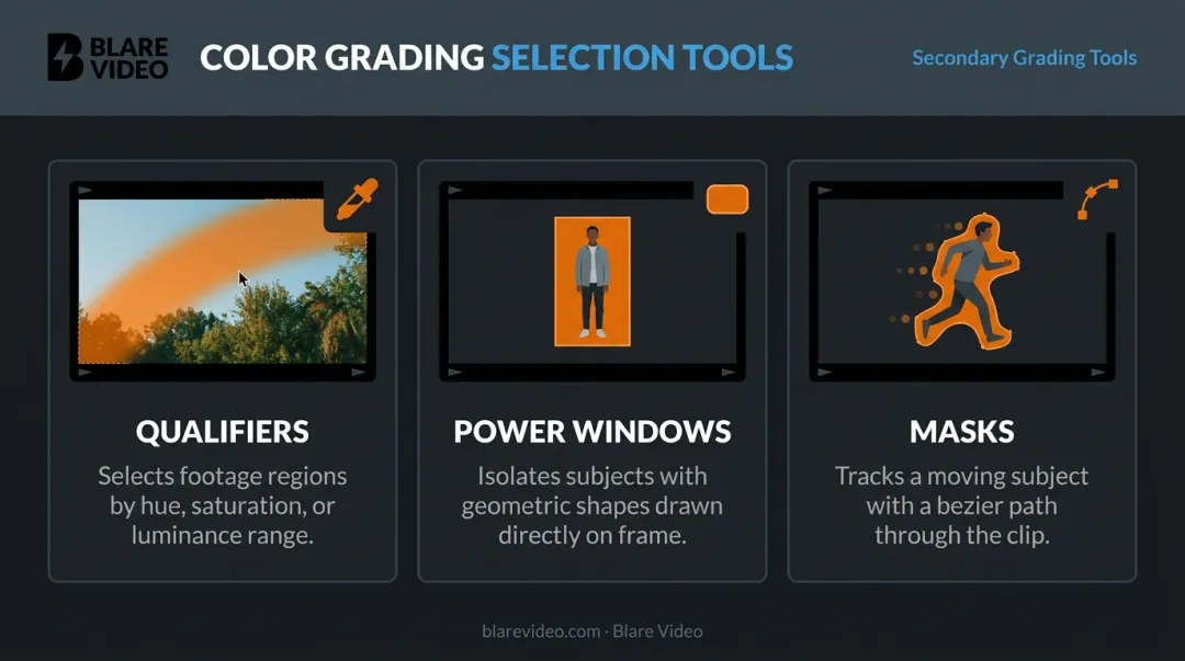 Secondary color grading tools qualifiers power windows and masks explained visually