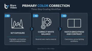 Three-step primary color correction process using scopes exposure and white balance
