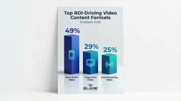 Top three ROI-driving video content formats with performance percentages comparison