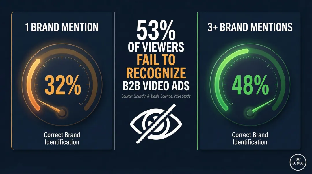 B2B video brand recognition rates comparing single versus multiple brand mentions frequency
