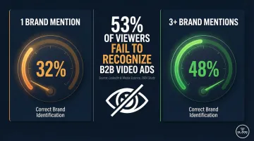 B2B video brand recognition rates comparing single versus multiple brand mentions frequency