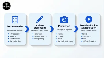 Brand story video production process from pre-production through post-production and distribution