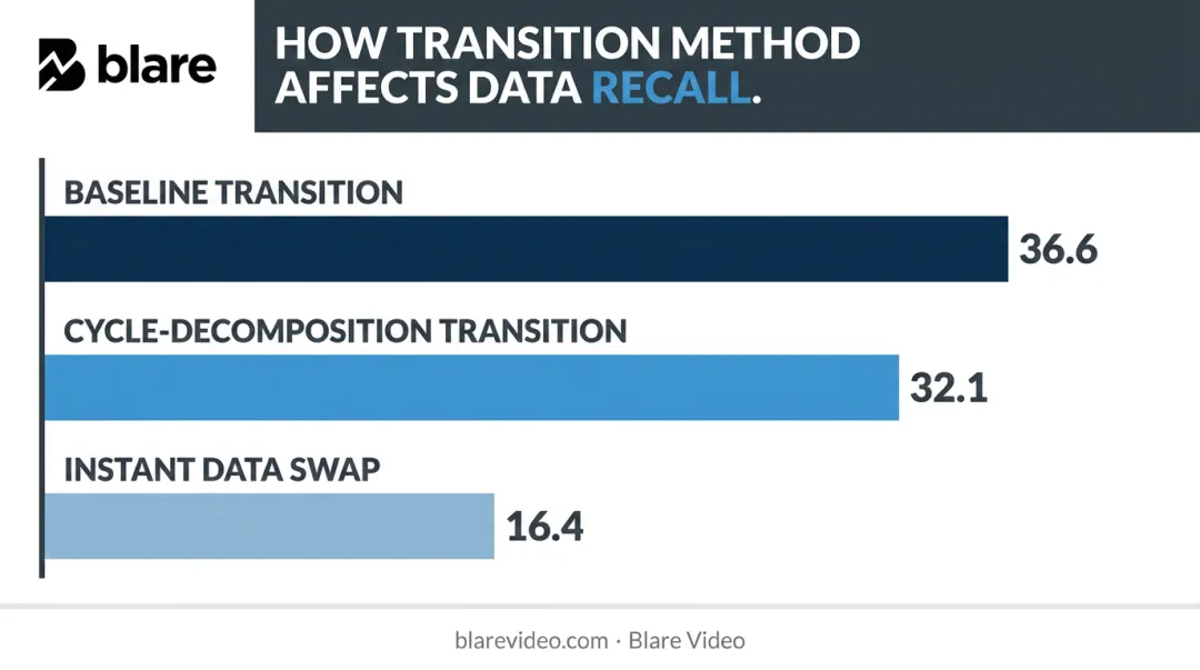 Animated data transition recall scores comparison bar chart baseline versus instant swap