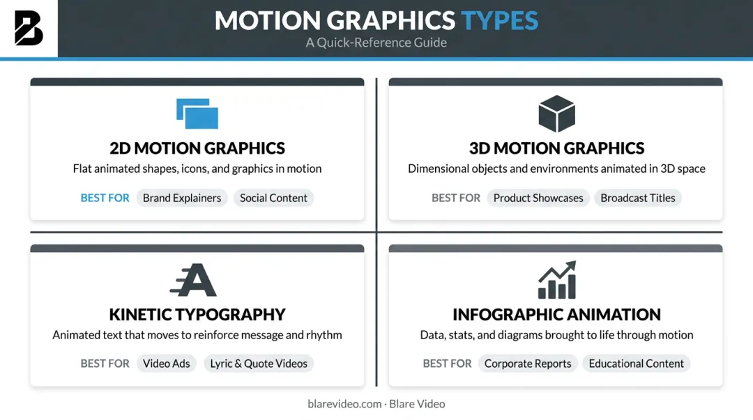 Four core motion graphics types comparison chart for corporate video production