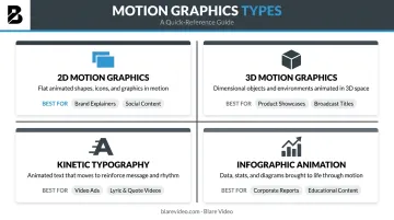 Four core motion graphics types comparison chart for corporate video production