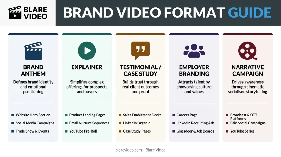 Five brand video format types and their ideal placement channels infographic