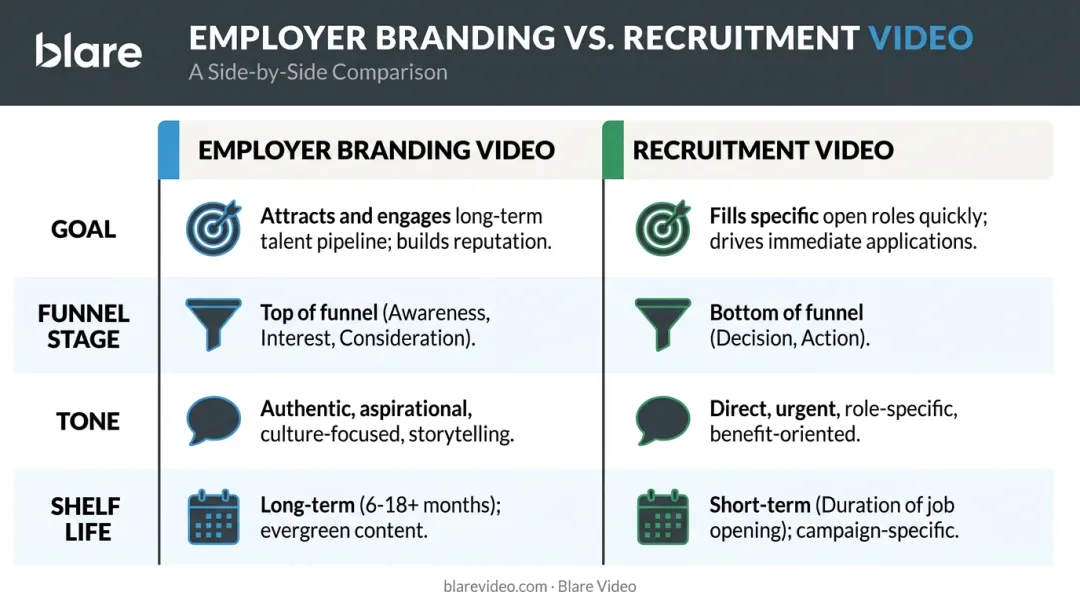 Employer branding video versus recruitment video side-by-side comparison infographic